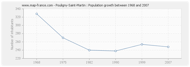 Population Pouligny-Saint-Martin