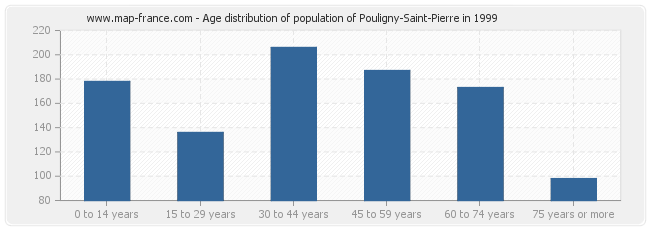 Age distribution of population of Pouligny-Saint-Pierre in 1999