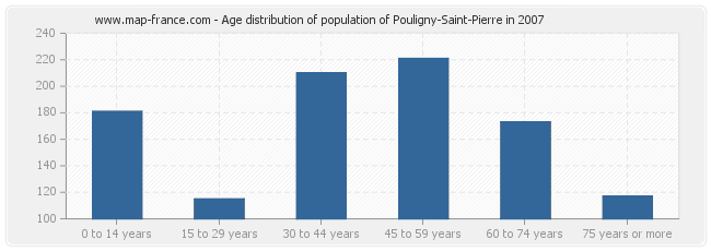 Age distribution of population of Pouligny-Saint-Pierre in 2007