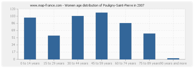 Women age distribution of Pouligny-Saint-Pierre in 2007