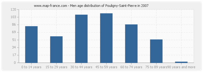 Men age distribution of Pouligny-Saint-Pierre in 2007