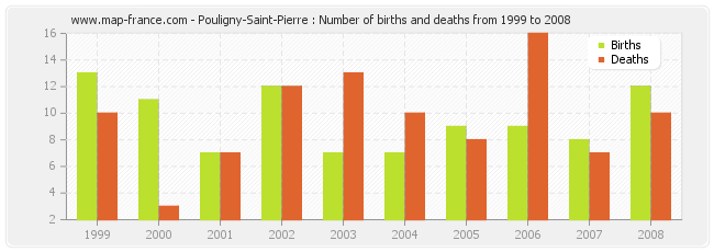 Pouligny-Saint-Pierre : Number of births and deaths from 1999 to 2008