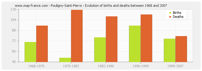 Pouligny-Saint-Pierre : Evolution of births and deaths between 1968 and 2007