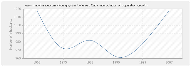 Pouligny-Saint-Pierre : Cubic interpolation of population growth
