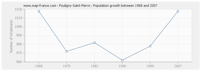 Population Pouligny-Saint-Pierre