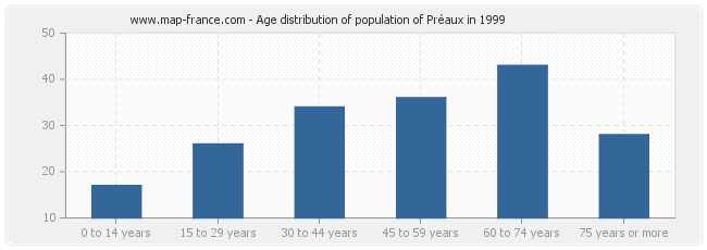 Age distribution of population of Préaux in 1999