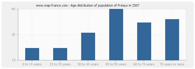 Age distribution of population of Préaux in 2007