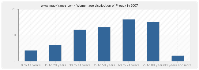 Women age distribution of Préaux in 2007