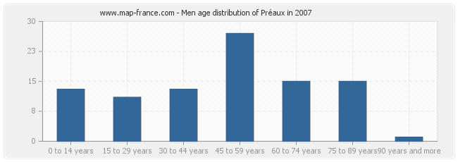 Men age distribution of Préaux in 2007