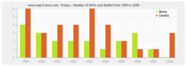 Préaux : Number of births and deaths from 1999 to 2008