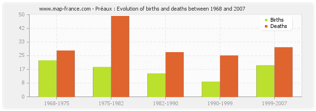 Préaux : Evolution of births and deaths between 1968 and 2007