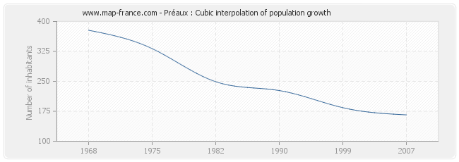 Préaux : Cubic interpolation of population growth