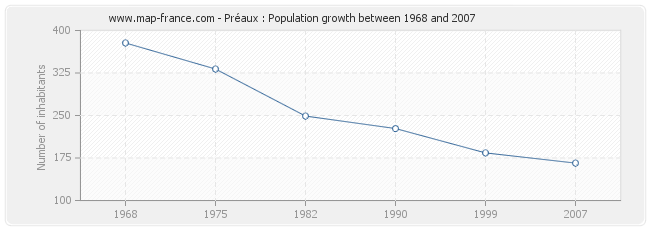 Population Préaux