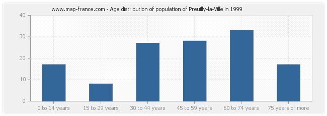 Age distribution of population of Preuilly-la-Ville in 1999