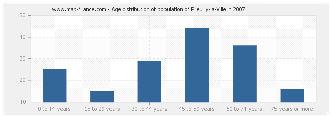 Age distribution of population of Preuilly-la-Ville in 2007