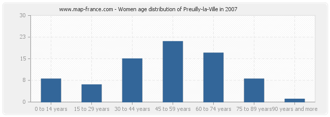 Women age distribution of Preuilly-la-Ville in 2007