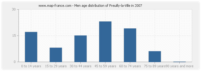 Men age distribution of Preuilly-la-Ville in 2007