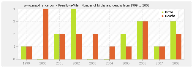 Preuilly-la-Ville : Number of births and deaths from 1999 to 2008