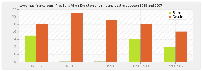 Preuilly-la-Ville : Evolution of births and deaths between 1968 and 2007