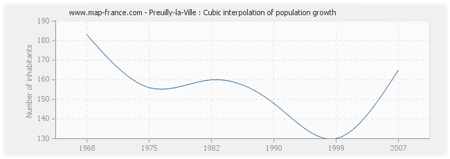 Preuilly-la-Ville : Cubic interpolation of population growth