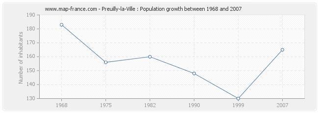 Population Preuilly-la-Ville