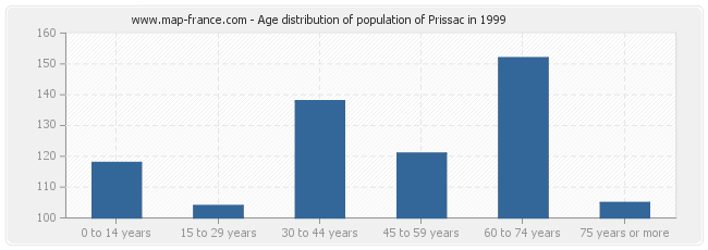 Age distribution of population of Prissac in 1999