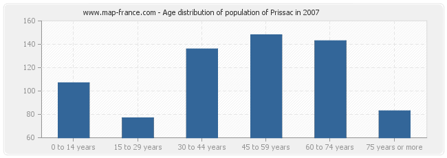 Age distribution of population of Prissac in 2007