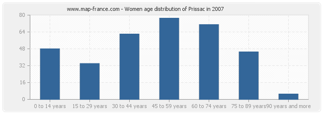 Women age distribution of Prissac in 2007