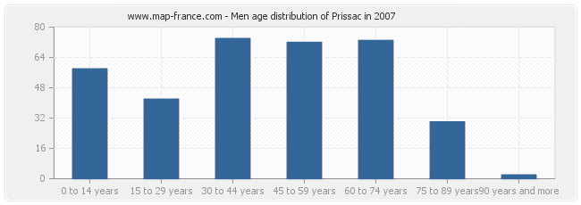 Men age distribution of Prissac in 2007