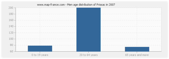 Men age distribution of Prissac in 2007