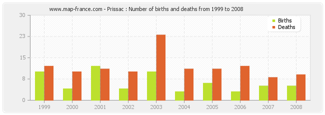 Prissac : Number of births and deaths from 1999 to 2008