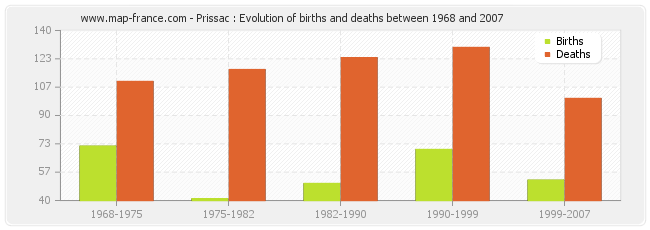 Prissac : Evolution of births and deaths between 1968 and 2007