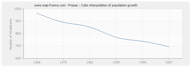 Prissac : Cubic interpolation of population growth
