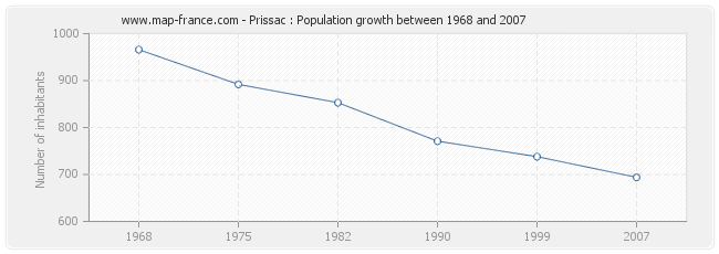 Population Prissac