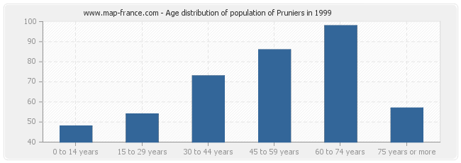 Age distribution of population of Pruniers in 1999