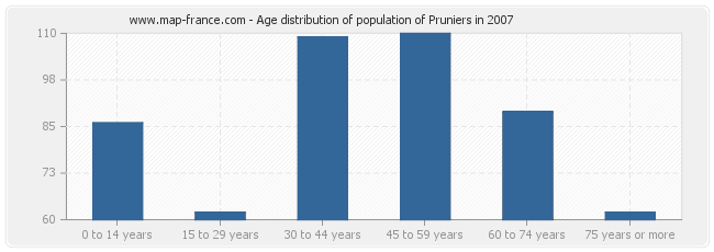 Age distribution of population of Pruniers in 2007