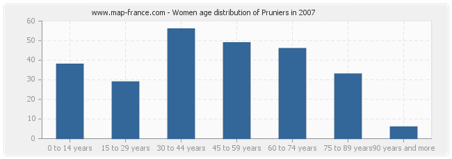 Women age distribution of Pruniers in 2007