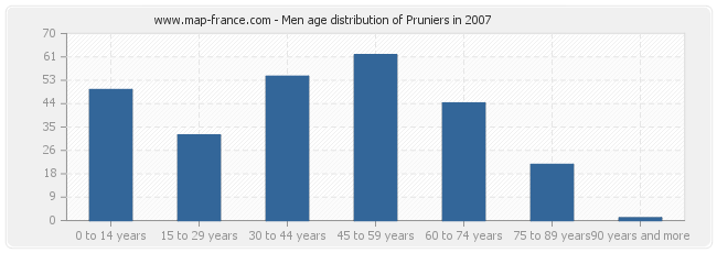 Men age distribution of Pruniers in 2007