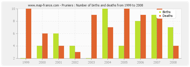 Pruniers : Number of births and deaths from 1999 to 2008