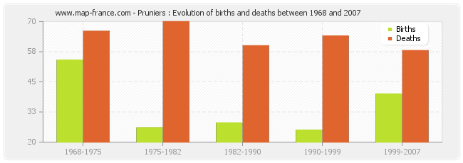 Pruniers : Evolution of births and deaths between 1968 and 2007