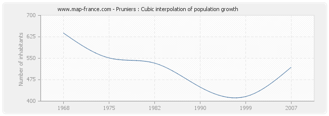 Pruniers : Cubic interpolation of population growth