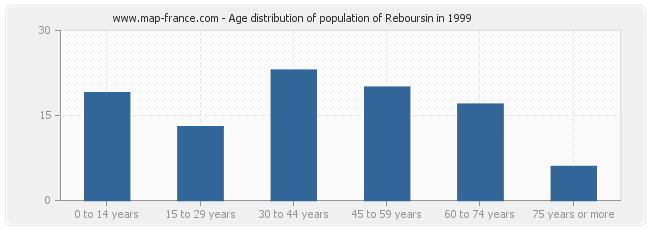 Age distribution of population of Reboursin in 1999