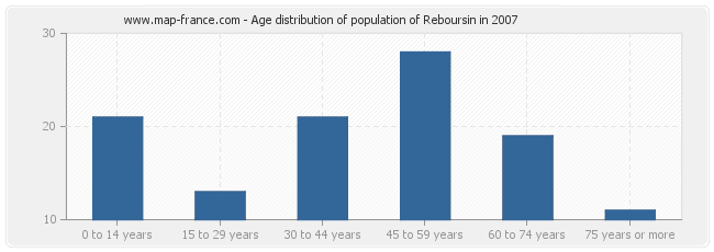 Age distribution of population of Reboursin in 2007