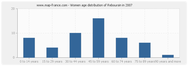 Women age distribution of Reboursin in 2007