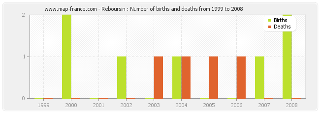 Reboursin : Number of births and deaths from 1999 to 2008