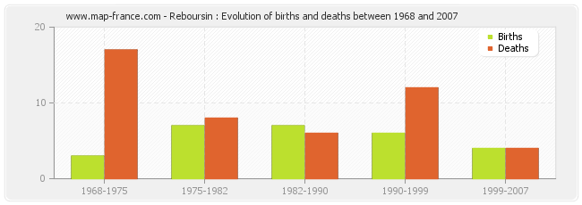 Reboursin : Evolution of births and deaths between 1968 and 2007