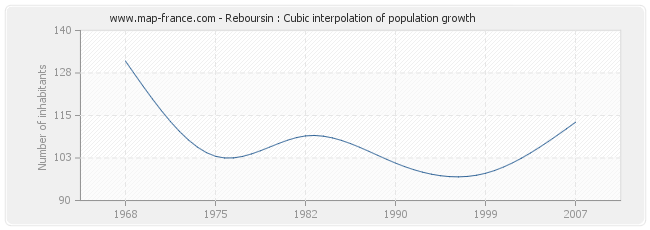 Reboursin : Cubic interpolation of population growth