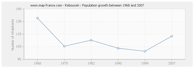 Population Reboursin