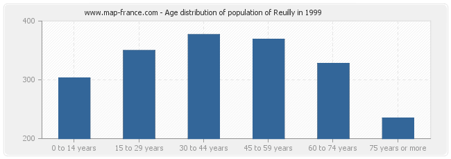 Age distribution of population of Reuilly in 1999