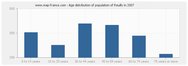 Age distribution of population of Reuilly in 2007